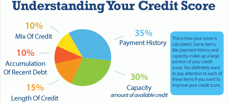 Understanding Your Credit Score